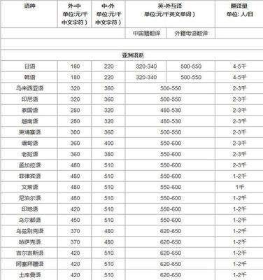 東城區(qū)翻譯公司 東城區(qū)翻譯機(jī)構(gòu) 東城區(qū)翻譯 報(bào)價(jià)